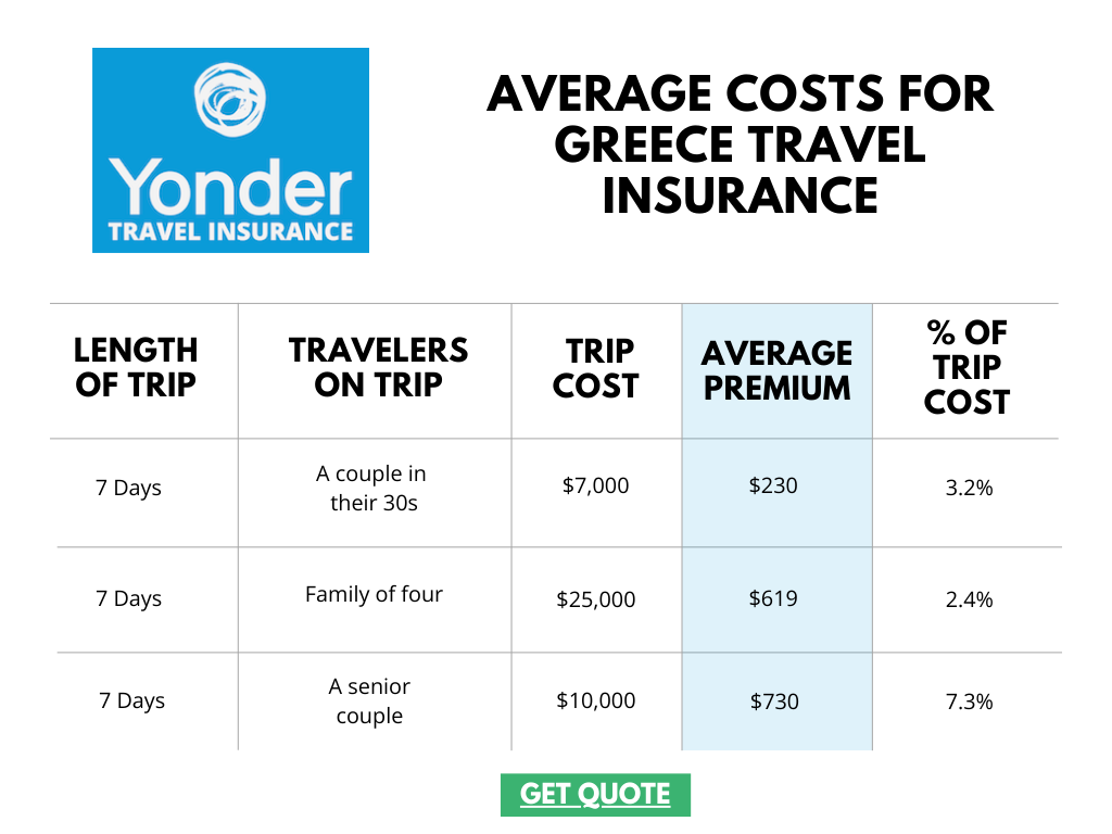 Best Travel Insurance for Greece 