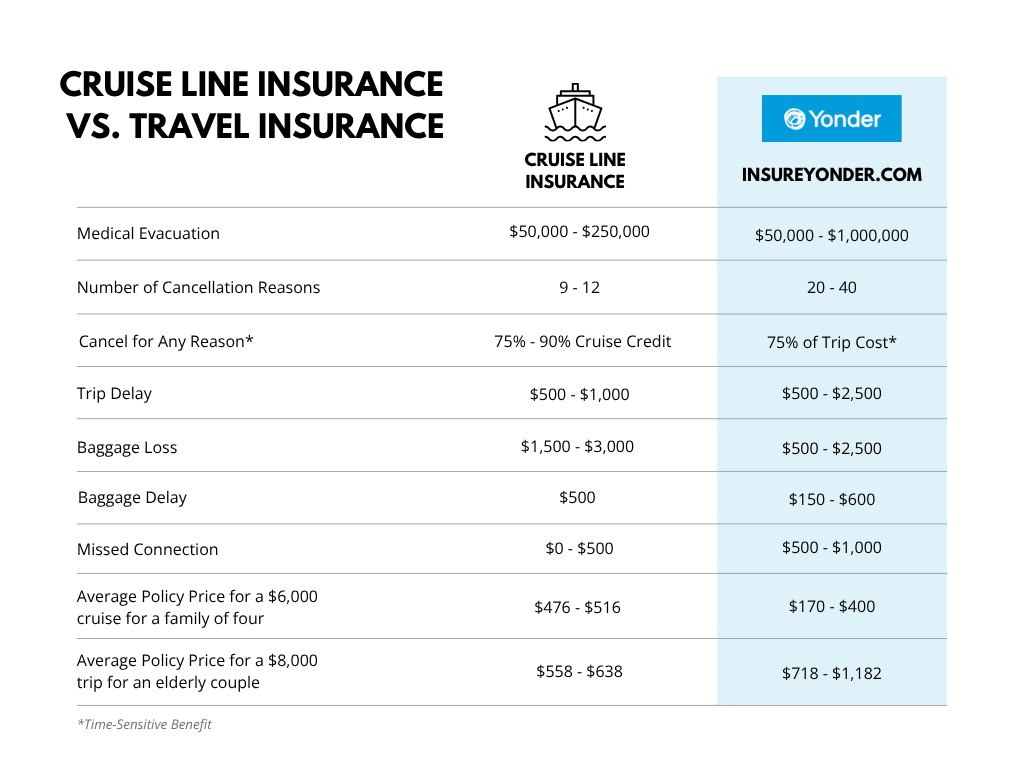 Cruise insurance vs travel insurance comparison showing medical evacuation limits, trip cancellation reasons, CFAR availability, and cost differences