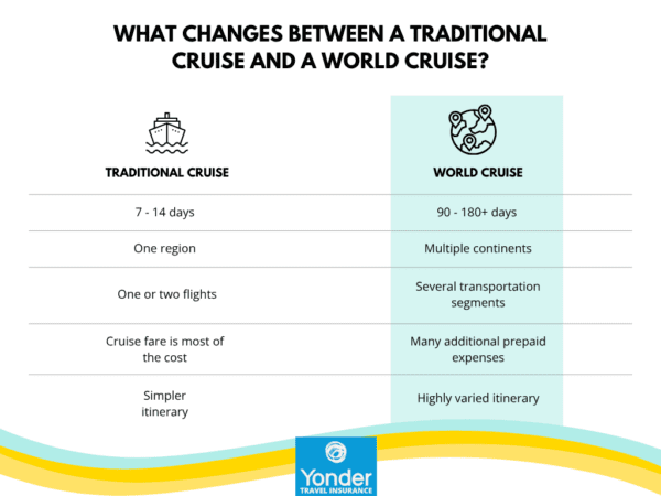 infographic explaining the differences between a traditional cruise and a world cruise