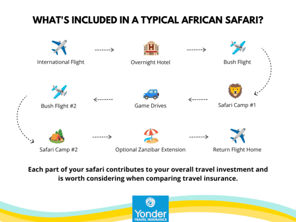 an infographic image of different parts of a safari itinerary like flights, hotels, tours, camps, and trip extensions in a sequence.